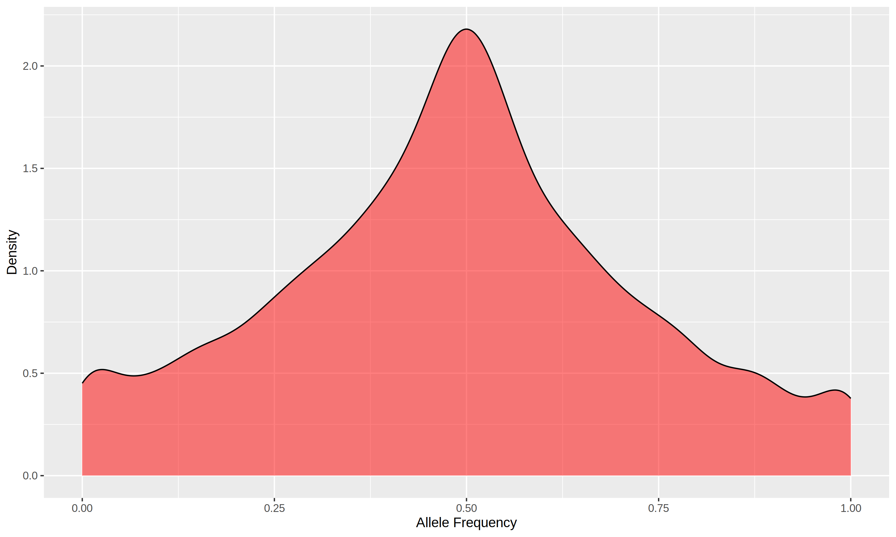 Density Plot for Breed1 in 10K
